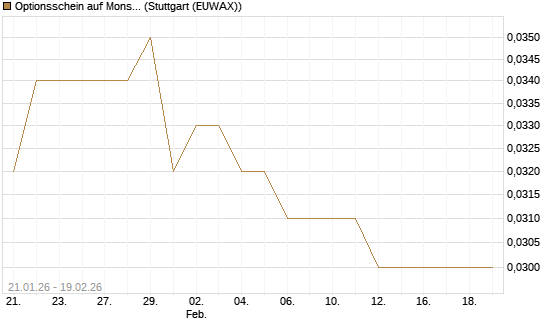 Optionsschein auf Monster Beverage [Goldman Sachs Bank Europe SE] Chart