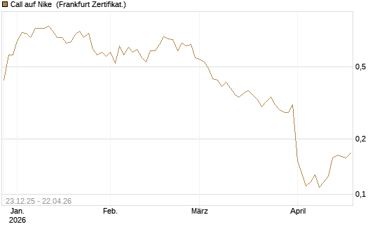 Call auf Nike [Vontobel] Chart