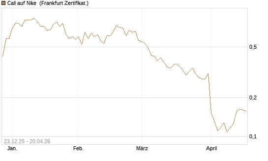 Call auf Nike [Vontobel] Chart