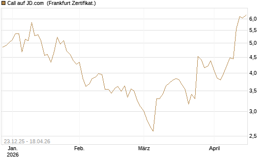 Call auf JD.com [Vontobel] Chart