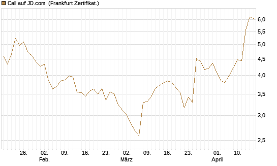 Call auf JD.com [Vontobel] Chart