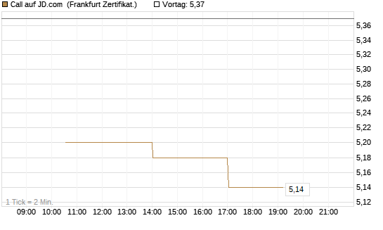 Call auf JD.com [Vontobel] Chart