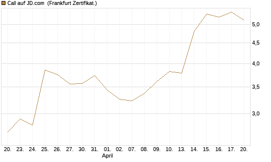 Call auf JD.com [Vontobel] Chart