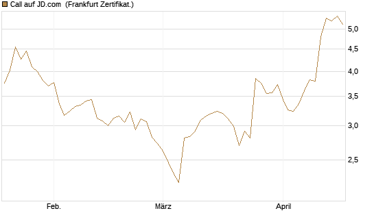 Call auf JD.com [Vontobel] Chart