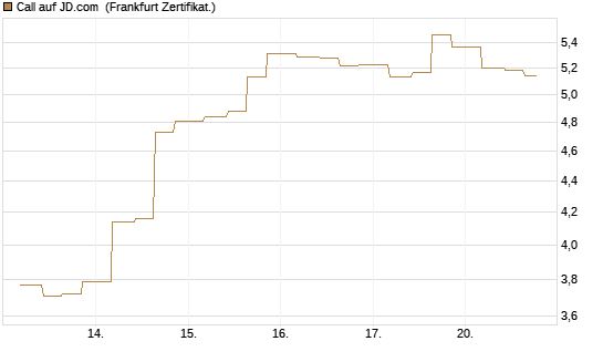 Call auf JD.com [Vontobel] Chart