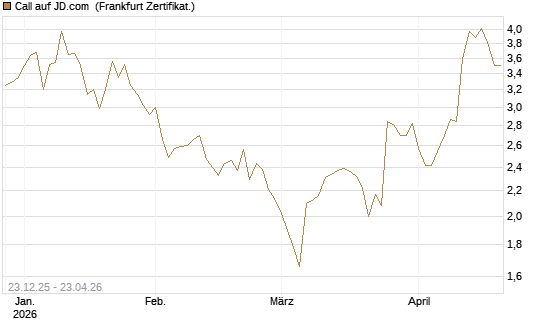 Call auf JD.com [Vontobel] Chart