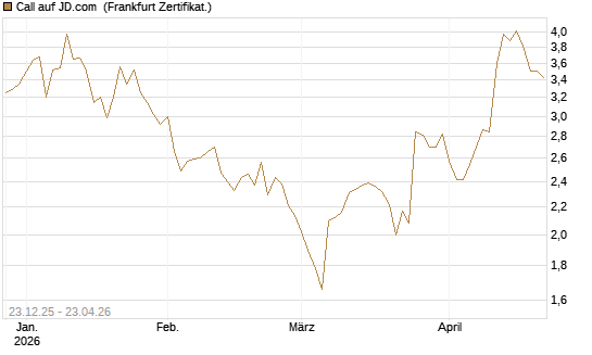 Call auf JD.com [Vontobel] Chart
