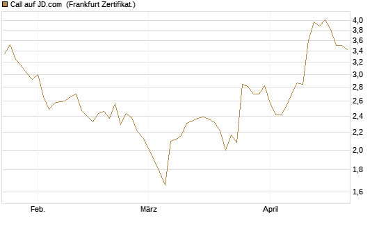 Call auf JD.com [Vontobel] Chart
