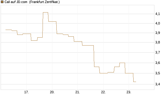 Call auf JD.com [Vontobel] Chart
