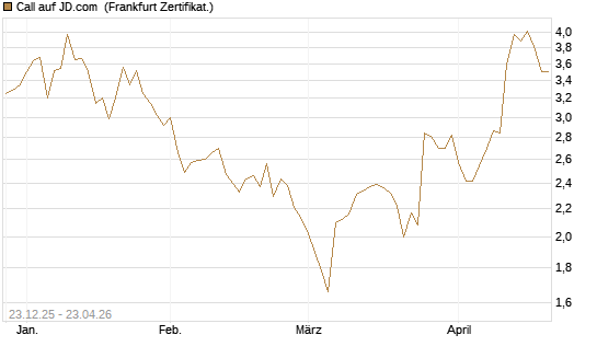 Call auf JD.com [Vontobel] Chart