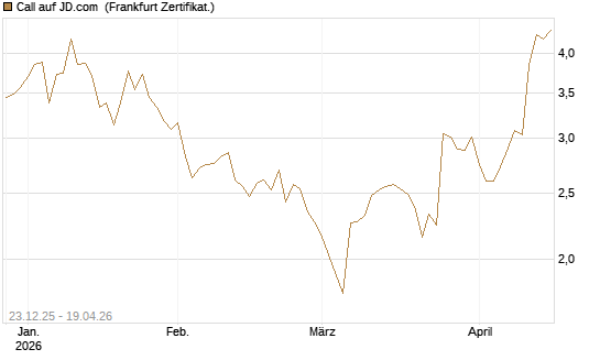Call auf JD.com [Vontobel] Chart