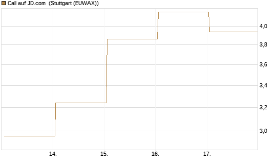 Call auf JD.com [Vontobel] Chart