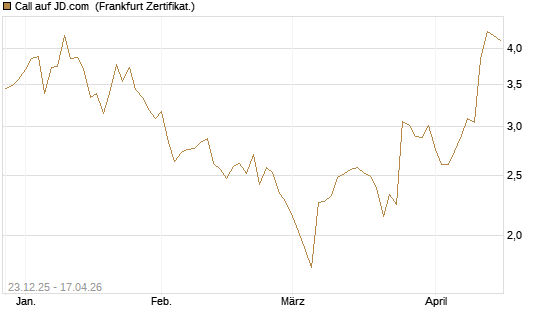 Call auf JD.com [Vontobel] Chart