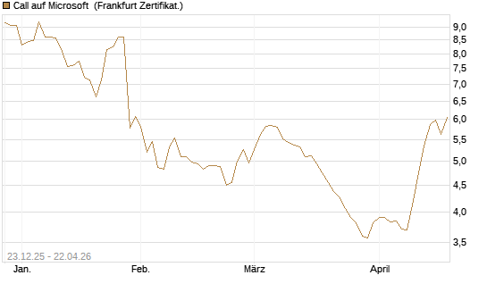 Call auf Microsoft [Vontobel] Chart
