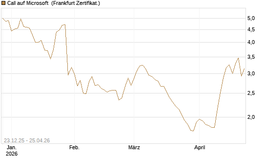 Call auf Microsoft [Vontobel] Chart