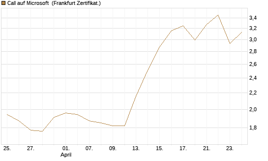Call auf Microsoft [Vontobel] Chart