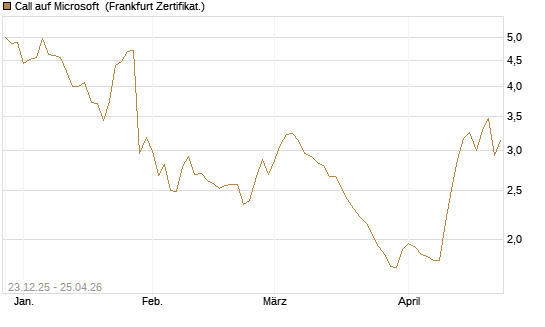 Call auf Microsoft [Vontobel] Chart