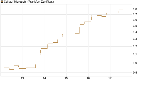 Call auf Microsoft [Vontobel] Chart