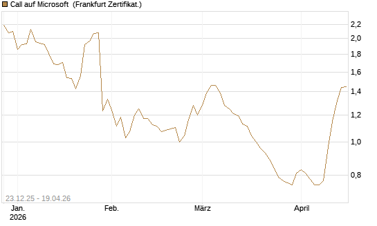 Call auf Microsoft [Vontobel] Chart