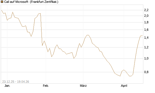 Call auf Microsoft [Vontobel] Chart