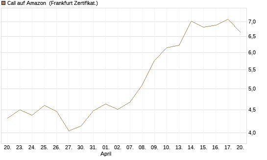 Call auf Amazon [Vontobel] Chart