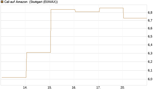Call auf Amazon [Vontobel] Chart