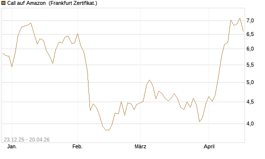 Call auf Amazon [Vontobel] Chart