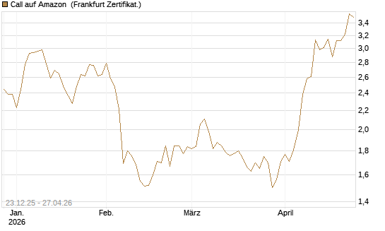 Call auf Amazon [Vontobel] Chart