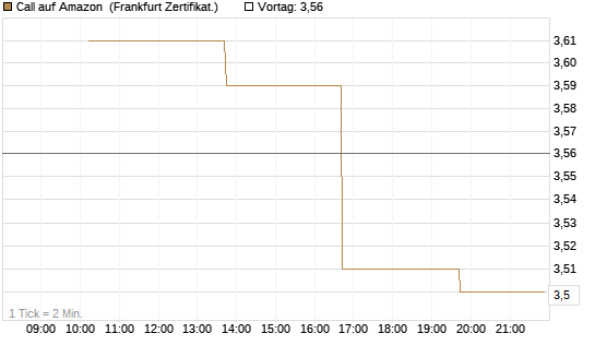 Call auf Amazon [Vontobel] Chart
