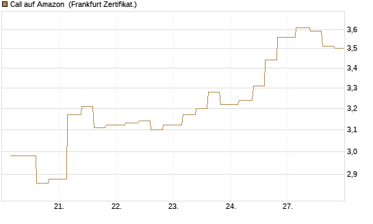 Call auf Amazon [Vontobel] Chart