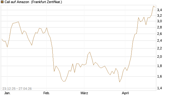Call auf Amazon [Vontobel] Chart