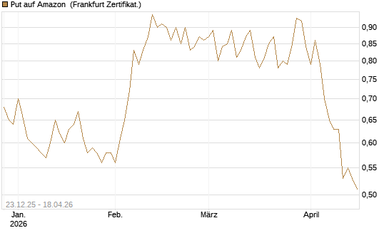 Put auf Amazon [Vontobel] Chart