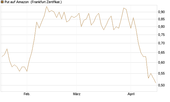 Put auf Amazon [Vontobel] Chart