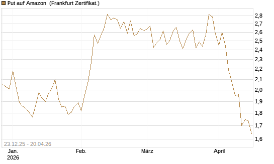 Put auf Amazon [Vontobel] Chart