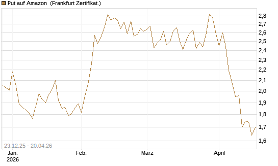 Put auf Amazon [Vontobel] Chart