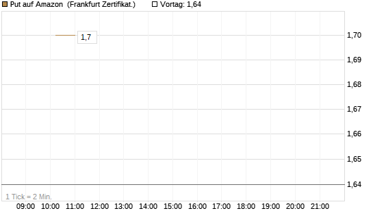Put auf Amazon [Vontobel] Chart