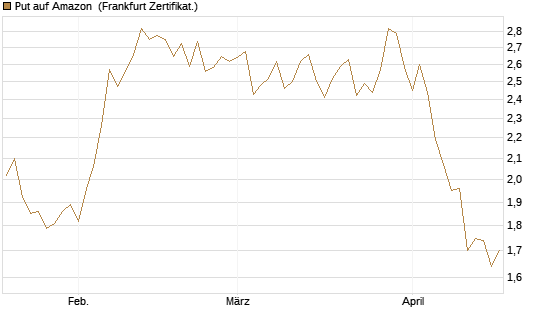 Put auf Amazon [Vontobel] Chart