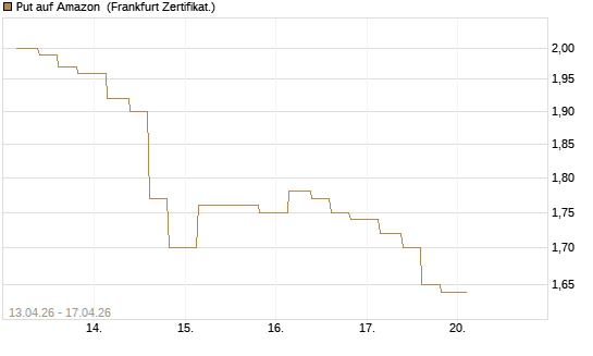 Put auf Amazon [Vontobel] Chart