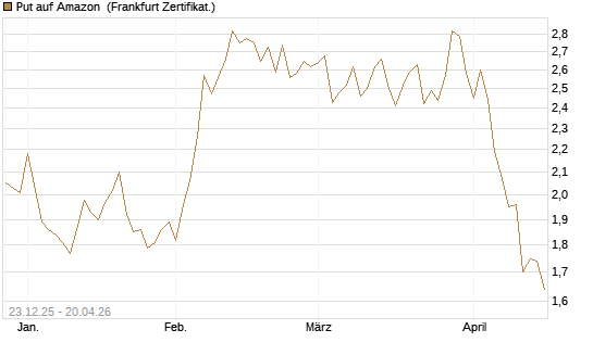 Put auf Amazon [Vontobel] Chart