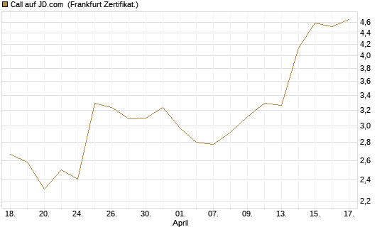 Call auf JD.com [Vontobel] Chart