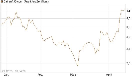 Call auf JD.com [Vontobel] Chart