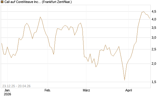 Call auf CoreWeave Inc [Vontobel] Chart