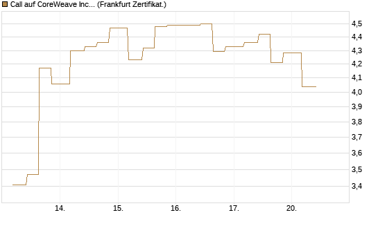 Call auf CoreWeave Inc [Vontobel] Chart
