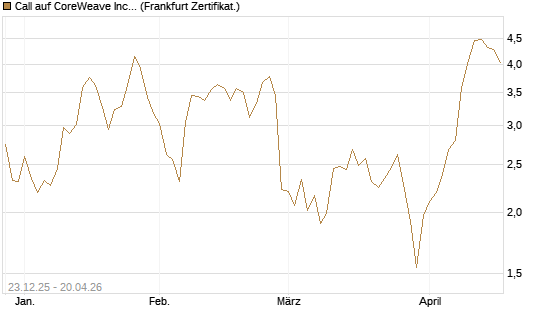 Call auf CoreWeave Inc [Vontobel] Chart