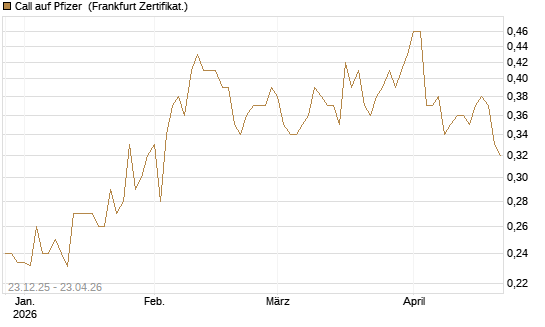 Call auf Pfizer [Vontobel] Chart