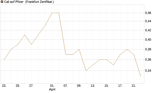 Call auf Pfizer [Vontobel] Chart