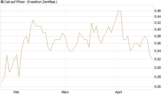 Call auf Pfizer [Vontobel] Chart