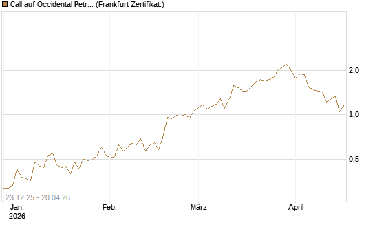 Call auf Occidental Petroleum Corp. [Vontobel] Chart