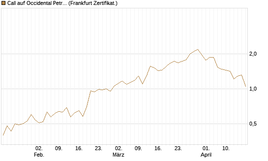 Call auf Occidental Petroleum Corp. [Vontobel] Chart