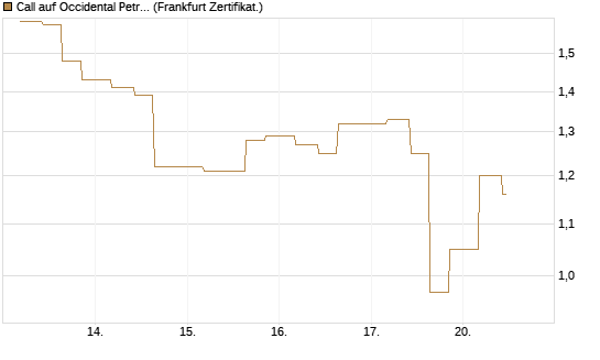 Call auf Occidental Petroleum Corp. [Vontobel] Chart